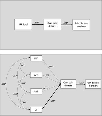 Own Pain Distress Mediates the Link Between the Lifestyle Facet of Psychopathy and Estimates of Pain Distress in Others